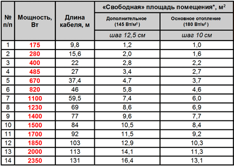 Таблица исполнения нагревательного кабеля RATEY RD