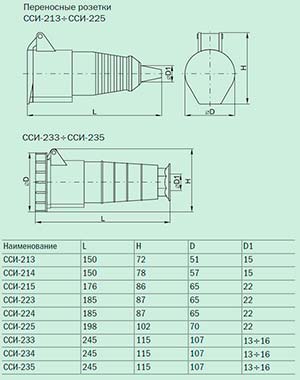 Розетка силовая стационарная 3Р+РЕ 63А 220В